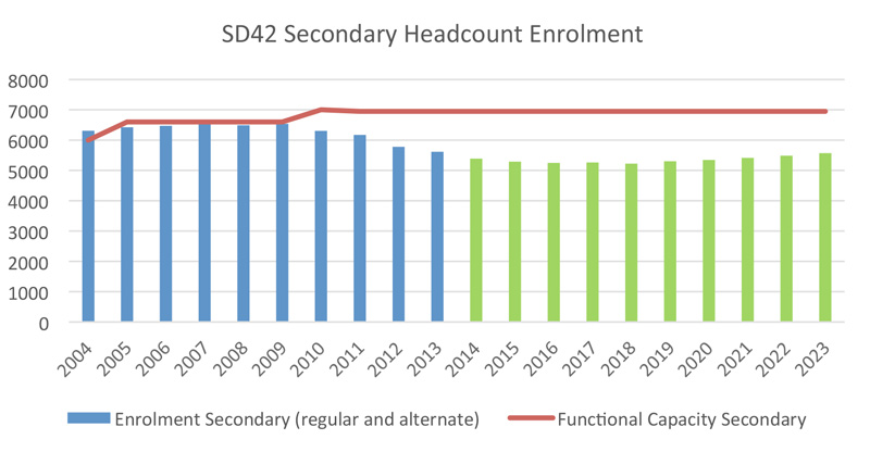 SD42SecondaryHeadcountEnrolment